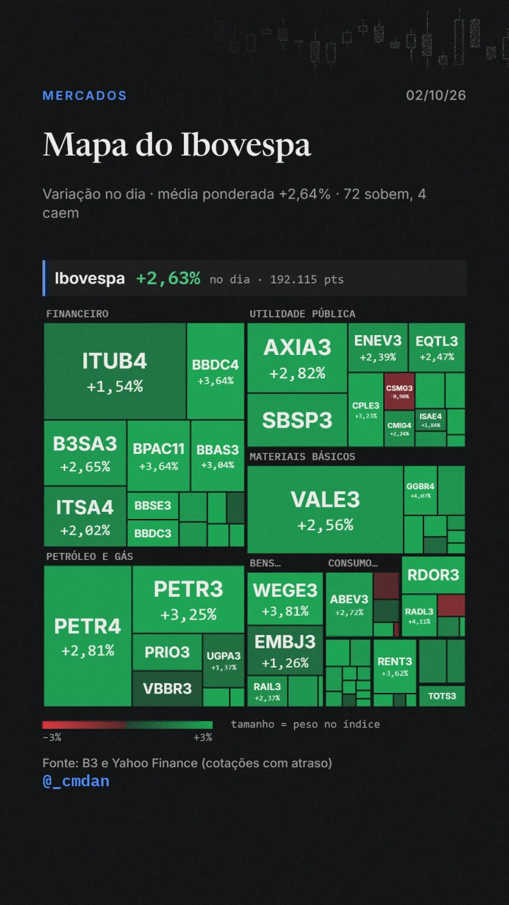 Arte do Mapa do Ibovespa